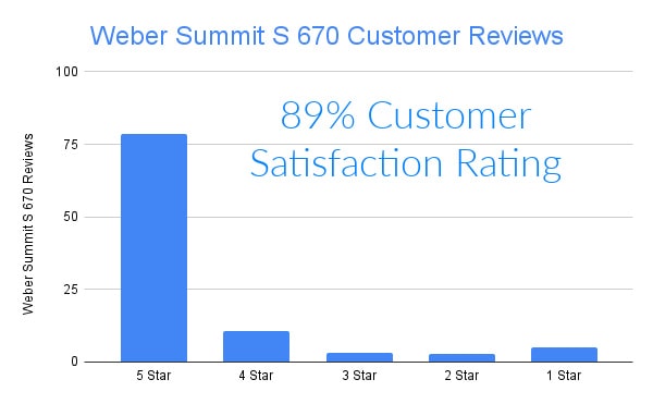Weber Summit S 670 Customer Reviews