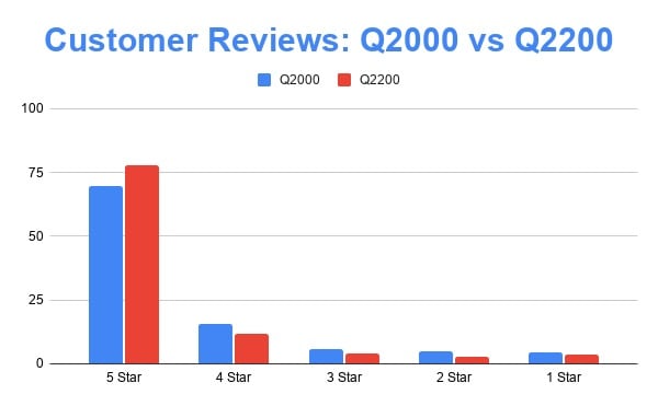 Customer Reviews Q2000 vs Q2200