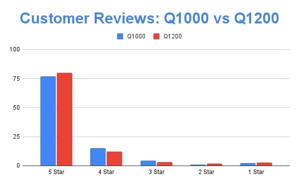 Customer Reviews: Q1000 vs Q1200