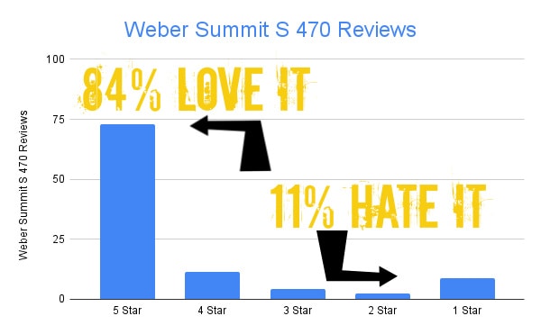 Weber Summit S 470 Customer Reviews