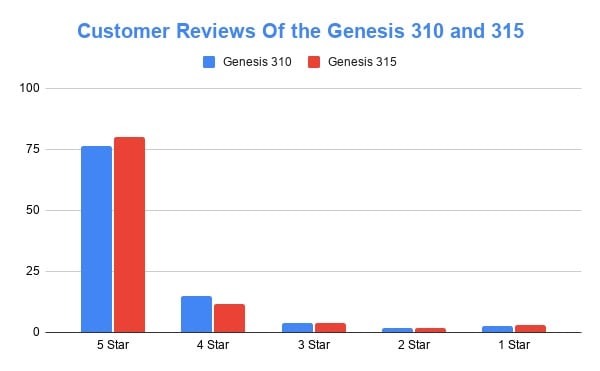 Customer Reviews Of the Genesis 310 and 315
