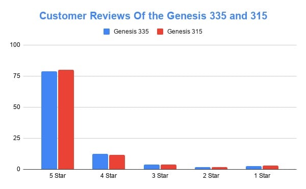 Customer Reviews Of the Genesis 335 and 315