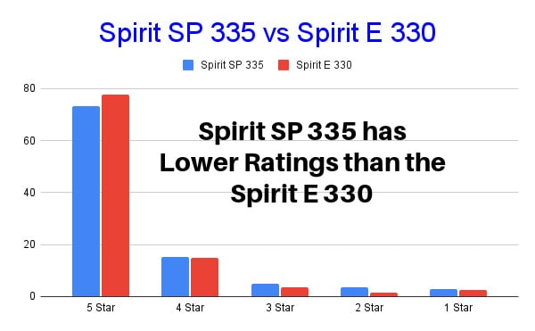 Weber Spirit SP 335 and Spirit E 330