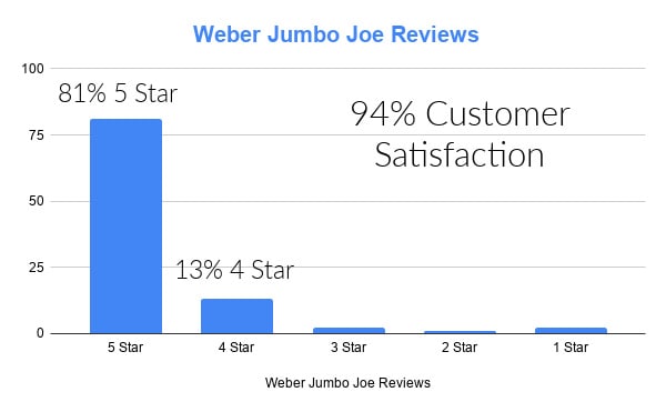 Weber Jumbo Joe Reviews