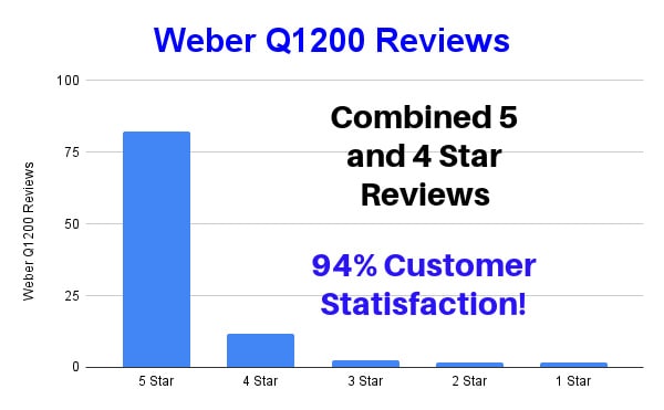 Weber Q1200 Reviews