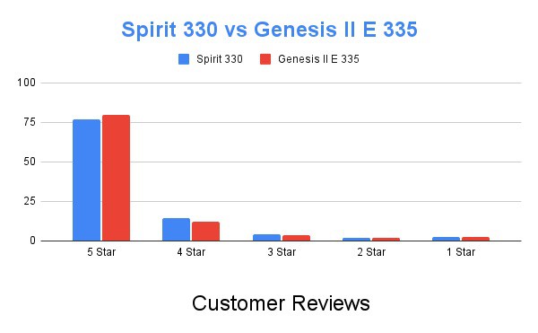 Spirit 330 vs Genesis II E 335